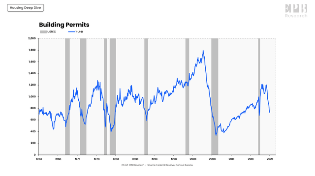 Building Permits