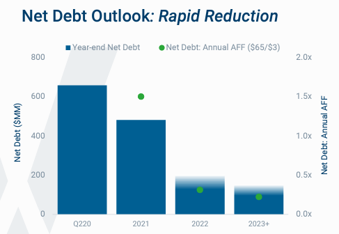 Net Debt