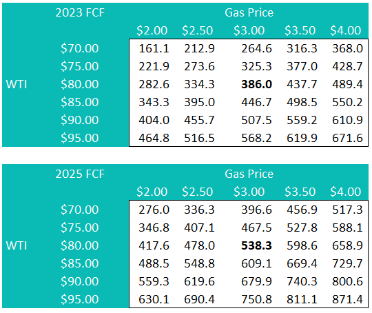 Free Cash Flow