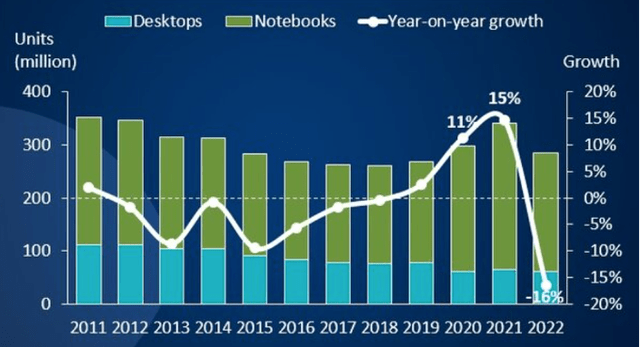 Worldwide PC shipments slumped by 29% y/y to 65.4 mln units in 4Q 2022, according to Canalys, while over the full year 2022 they dropped by 16% y/y to 286 mln units. Notebook shipments underwent a larger decline relative to desktop PCs, down by 30% y/y to 50.1 mln units in 4Q 2022 and by 19% y/y to 223.8 mln units over the full year 2022. Consumers are starting to extend the PC replacement cycle amid rising basic costs, even as retailers offer significant discounts to stimulate sales.