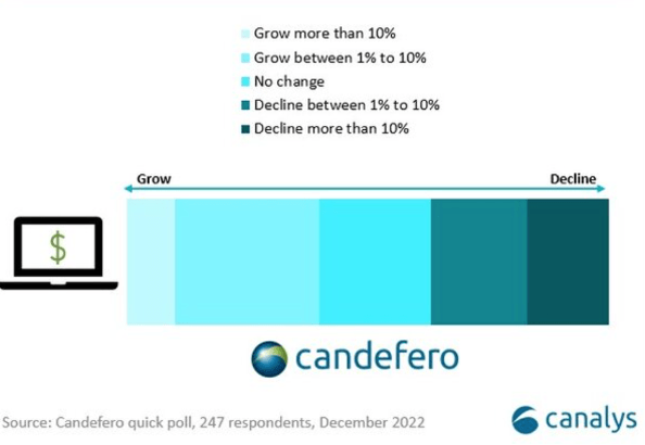 The PC market will also come under pressure from the weakening demand by corporate customers amid considerable workforce reductions. According to Canalys, about 60% of respondents in a recent poll of its channel partners said they expect their PC business revenue to remain unchanged or decline in 2023.