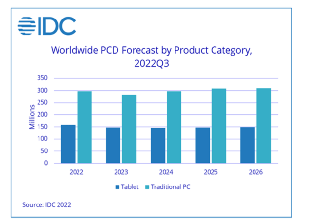 We base our forecasts on the IDC outlook for worldwide PC shipments. According to IDC, worldwide PC shipments will continue to fall, declining by 5.3% y/y in 2023 amid a depressed demand. Physical shipments of PCs are set to decline by an average of 0.5% per year through 2026 due to high excess inventory and longer PC refresh cycles.