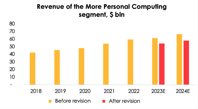 Therefore, we have lowered the revenue forecast for the More Personal Computing segment from $61.2 bln (+3% y/y) to $54.4 bln (-9% y/y) for 2023, and from $66.7 bln (+9% y/y) to $58.1 bln (+7% y/y) for 2024 due to a stronger-than-expected contraction of the PC market. The lower physical PC shipments will also hit the sales of the Windows software.