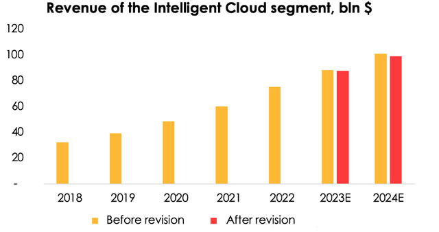 During the conference call the management for the first time acknowledged the cloud computing segment had slowed toward the end of 2022 and said they expected it to continue slowing in 2023. That’s why, we have also reduced the beta of the segment’s growth to the market growth from 0.8x to 0.7x for the forecast period to 2024. Therefore, the projected growth of the cloud computing segment has been cut from 17.2% y/y to 16.4% y/y for 2023 and from 14.4% y/y to 12.2% y/y for 2024.