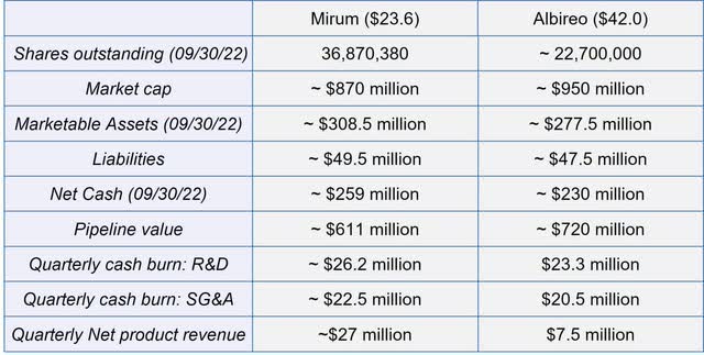 Financial overview of Mirum and peer comparison