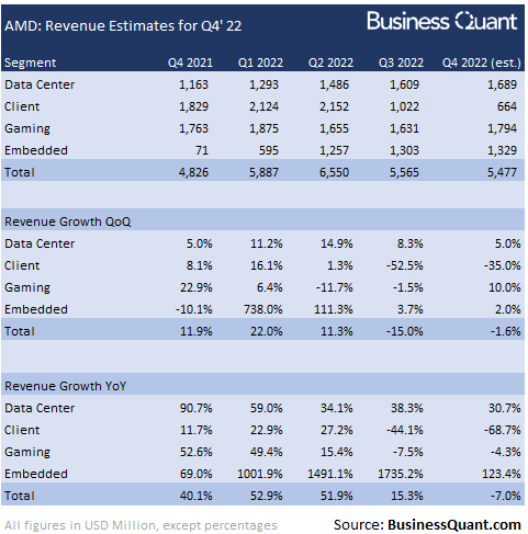 Revenue estimates for AMD