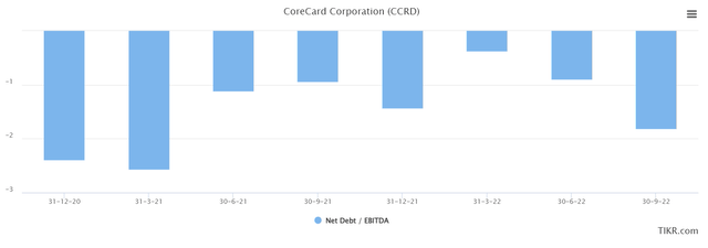 CoreCard's net debt-to-EBITDA over the past quarters