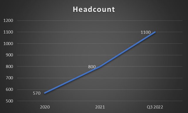 An overview of the headcount growth of CCRD