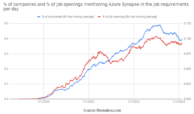 Job Openings Mentioning Azure Synapse in the Job Requirements