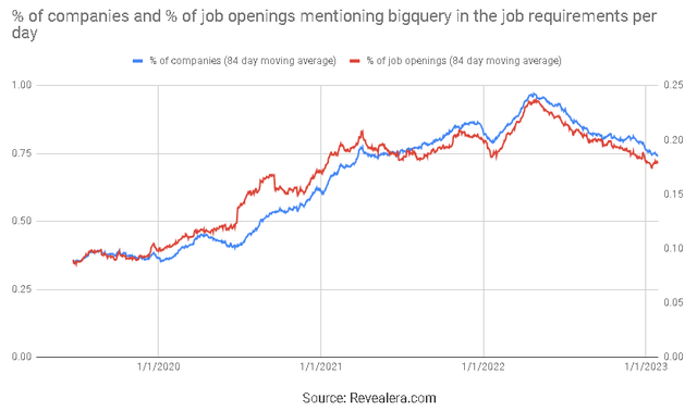 Job Openings Mentioning BigQuery in the Job Requirements