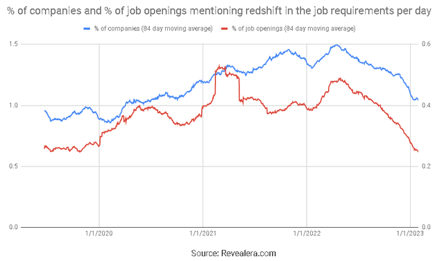 Job Openings Mentioning Redshift in the Job Requirements