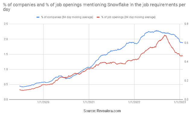 Job Openings Mentioning Snowflake in the Job Requirements