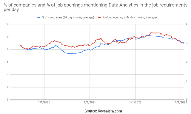 Figure 9: Job Openings Mentioning Data Analytics in the Job Requirements