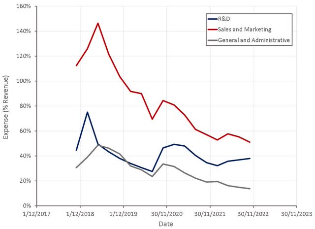 Snowflake Operating Expenses