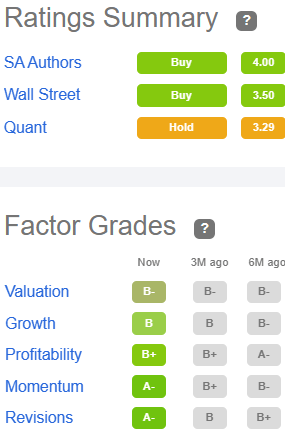 Factor grades for LAMR: Valuation B-, Growth B, Profitability B+, Momentum A-, Revisions A-