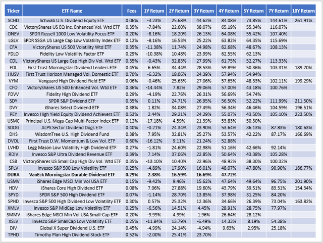 Low-Volatility and High-Dividend ETF Historical Returns