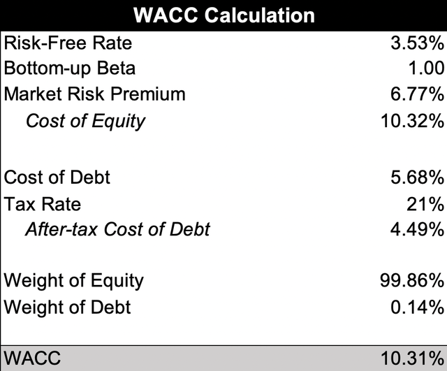 InMode WACC calculation