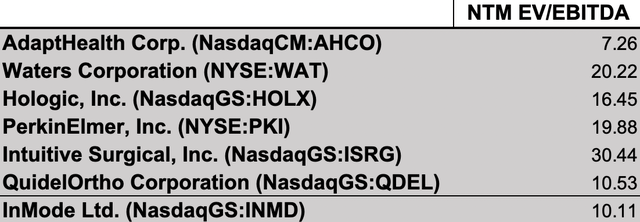 Comparable companies for my model.Relative evaluation
