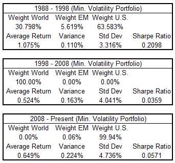 Min volatility portfolio design over multiple periods, monthly