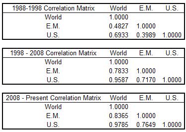 Correlation matrix over multiple time-periods