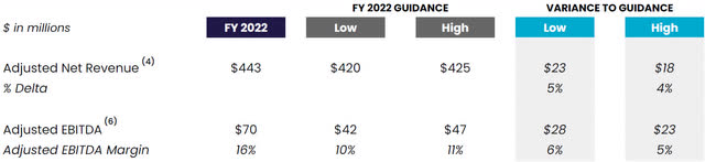 FY22 results vs guidance
