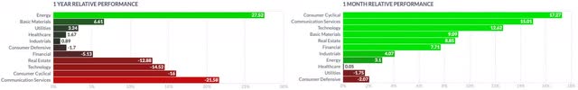 Sectors 1Y vs 1M