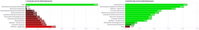 Information Technology Services and Technology Sector 1Y vs 1M