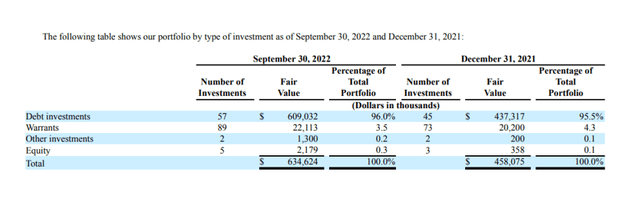 Portfolio By Investment Type