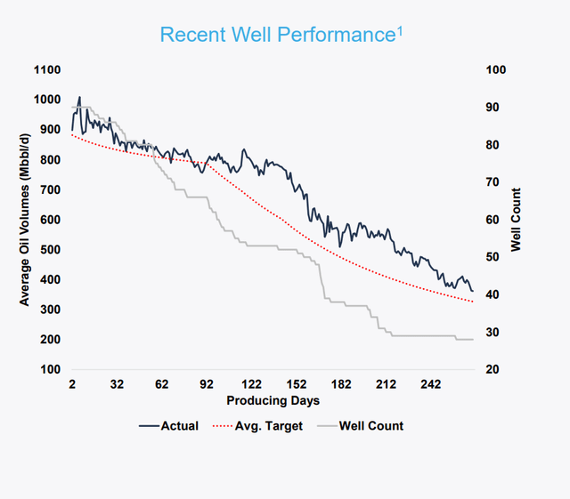 well performance