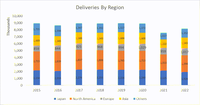 deliveries by region