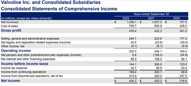 Valvoline's 2022 income statement as displayed in their 10-K