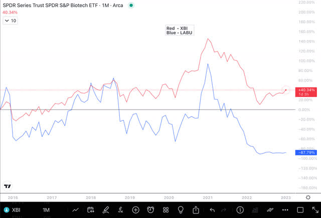 Labu Etf Holdings