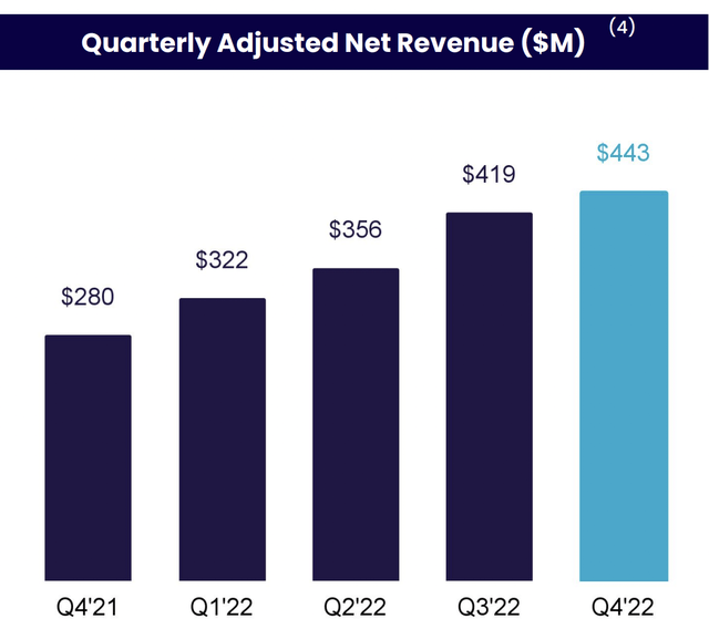 SoFi Revenue