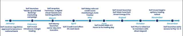 SoFi roadmap 2022