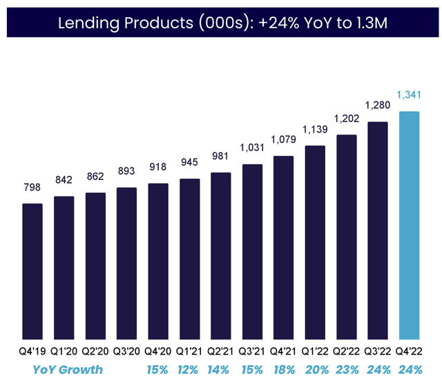 Lending Products