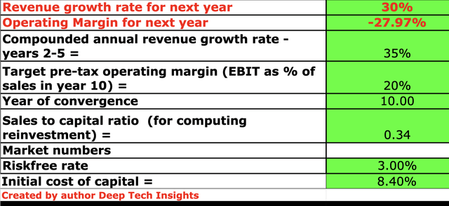SoFi stock valuation 1