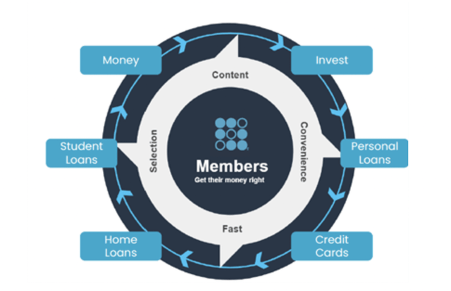 SoFi business model
