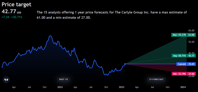 Carlyle Price Targets