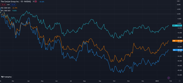 Carlyle (Dark Blue) vs Industry (Orange) & Market (Teal)