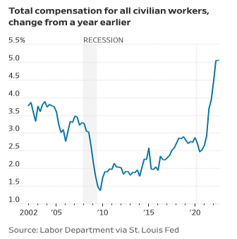 This graph shows the inflationary pressures on wages