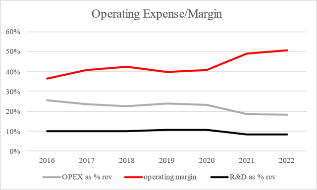 Operating Margins for TXN Graph