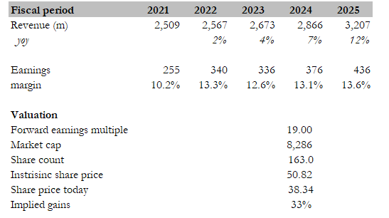 Valuation