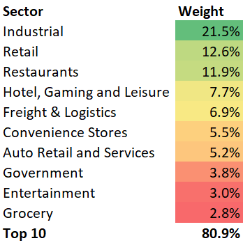 NETL sector mix