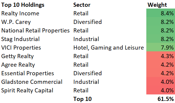 NETL Top 10 Holdings