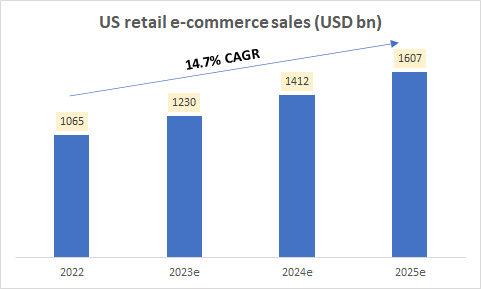 US retail e-commerce sales