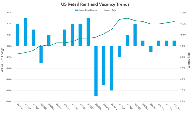 US Retail Asking Rent and Vacancy Rates