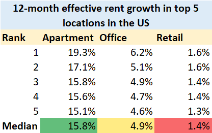 US Effective Rent Growth Trends Across Segments
