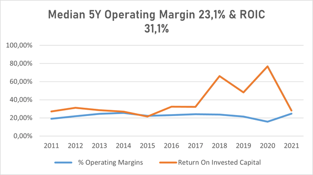 Align Technology's median 5Y operating margin & ROIC