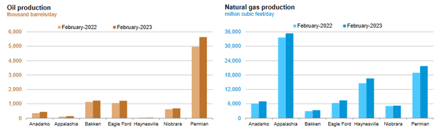U.S. Oil and Gas Production by Basin