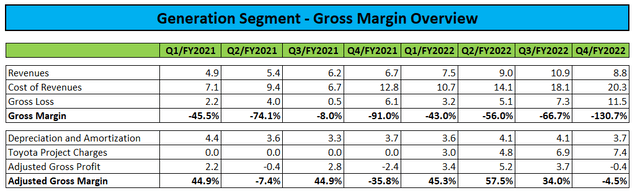 Generation Portfolio